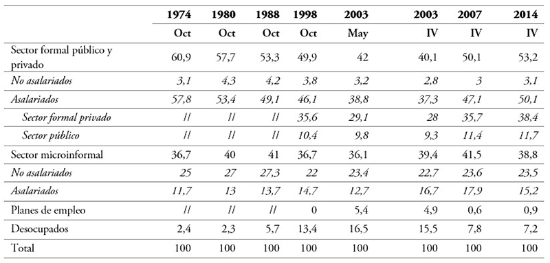 Participación de los sectores y categorías económico-ocupacionales en la distribución de fuerza de trabajo. Gran Buenos Aires 1974-2014. En porcentaje sobre el total de activos