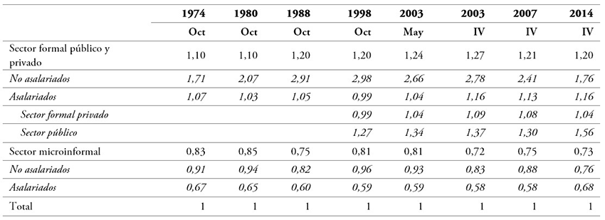 Brechas de la remuneración horaria real de la ocupación principal. Gran Buenos Aires 1974-2014a. Ingreso medio horario = 1