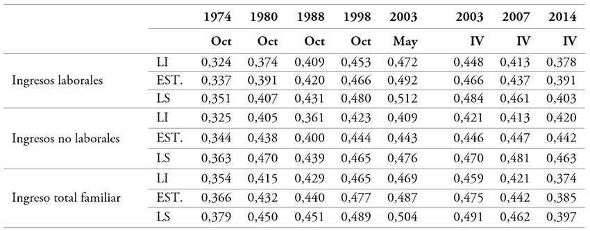 Coeficiente de Gini del ingreso total familiar, del ingreso laboral y no laboral (a). Gran Buenos Aires, 1974-2014 (b)