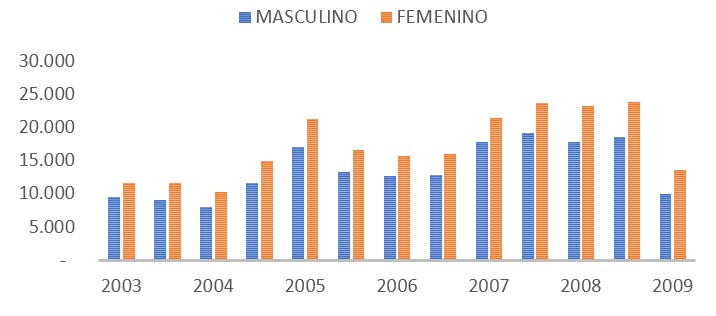 Total de beneficiarios por género y año