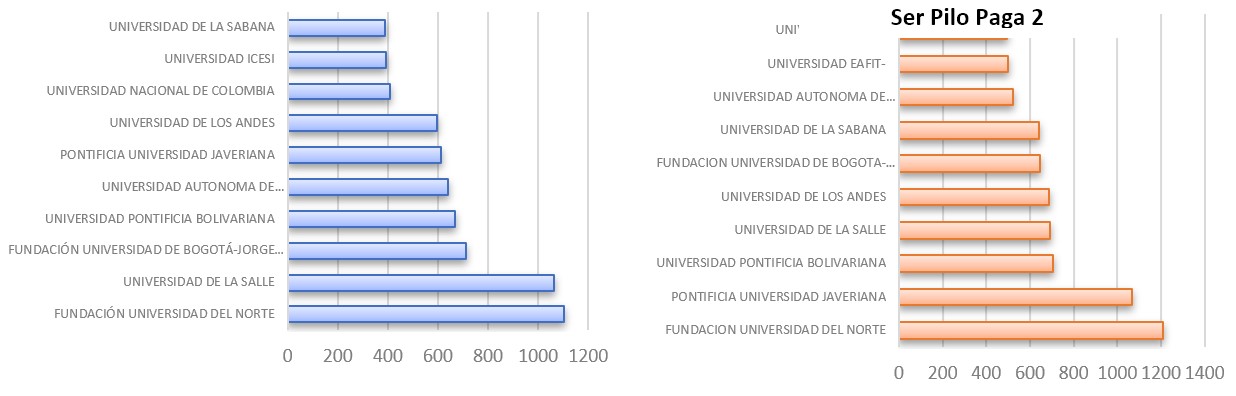 Principales Instituciones de Educación Superior que recibe la mayor cantidad de beneficiarios
