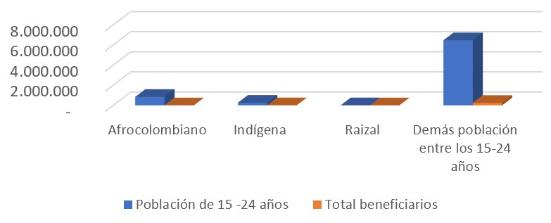 Población entre los 15 y 24 años de edad y total de beneficiarios, por grupo étnico
