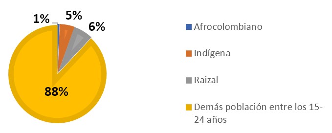 Participación de beneficiarios sobre el total de población, por grupo étnico entre los 15 y 24 años de edad