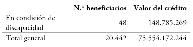 Total de beneficiarios en condición de discapacidad y valor del crédito otorgado