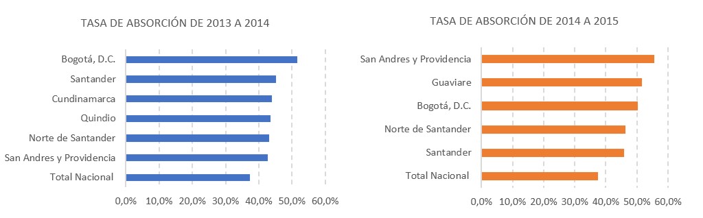 Tasa de absorción de la educación superior por departamento, periodos 2013-2014, 2014-2015