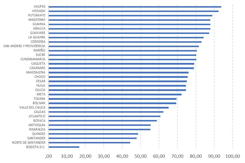 Porcentaje de población por fuera del sistema, año 2011