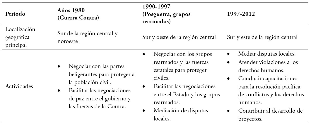 Evolución de las comisiones de paz, años 1980-2012