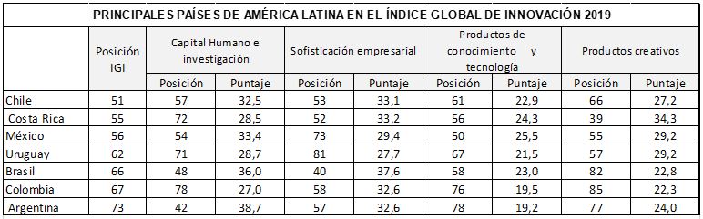 Principales países de américa latina en el índice global de innovación 2019
