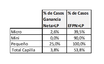 Comparación del porcentaje de casos en que los ingresos capturados superan la línea de pobreza, entre la pregunta de la Encuesta de Hogares y el Excedente Familiar de Producción Neto (EFPN)