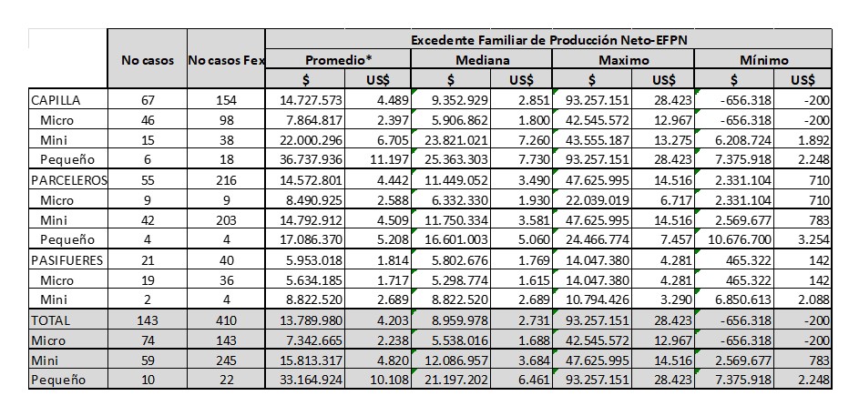 Excedente familiar de producción neto (EFPN) (en pesos colombianos y dólares de 2019)