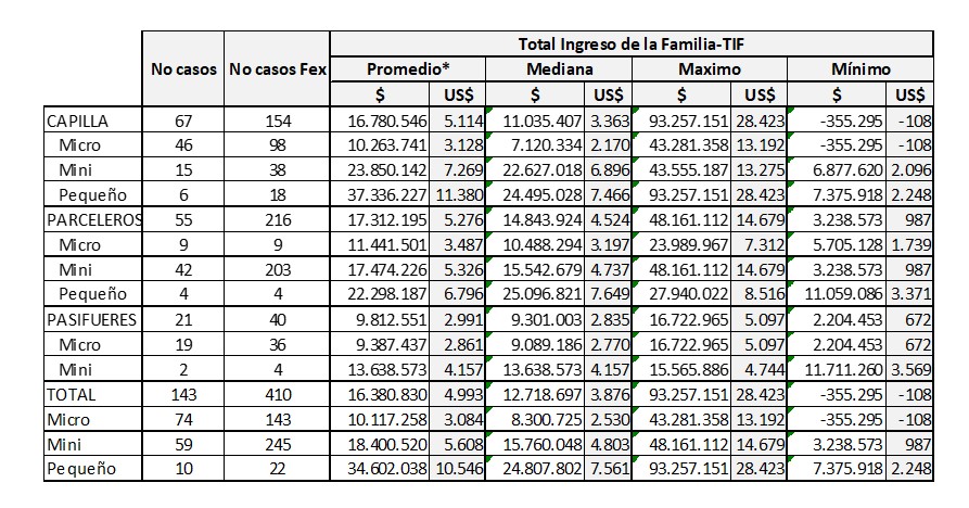 Total ingreso de la familia (en pesos colombianos y dólares de 2019)