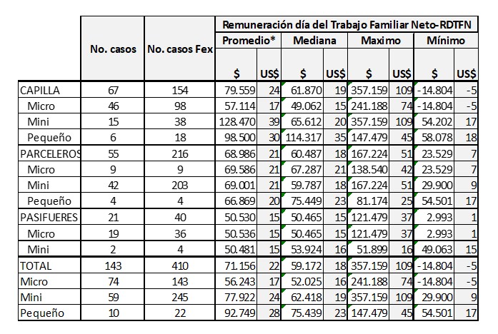 Remuneración día del trabajo familiar neto (RDTFN) (en pesos colombianos y dólares de 2019)
