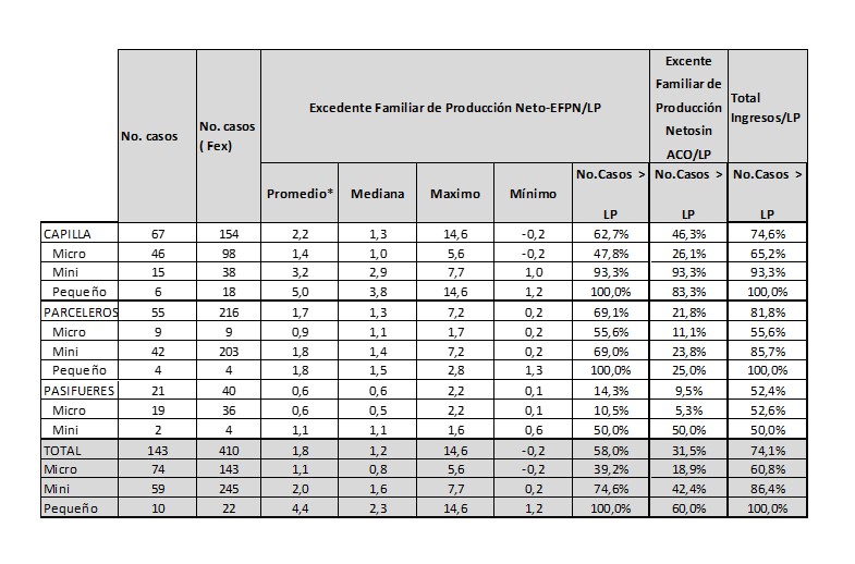 Excedente Familiar de Producción Neto (EFPN), EFPN sin autoconsumo y Total de Ingresos frente a la Línea de Pobreza Rural (LP)