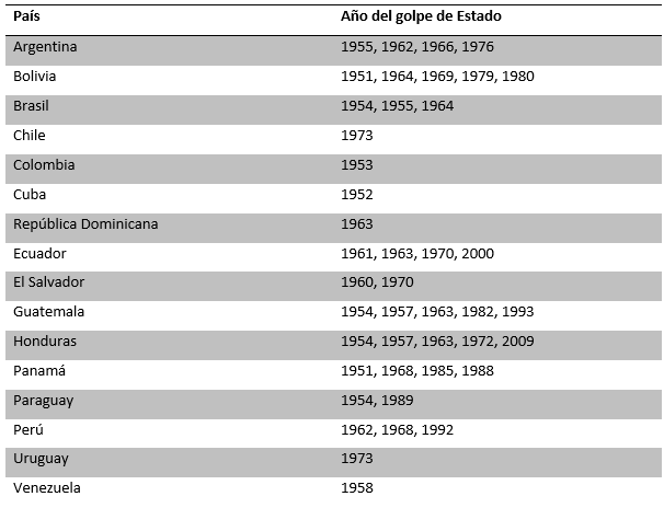Rupturas democráticas entre 1950-2009
vi
.