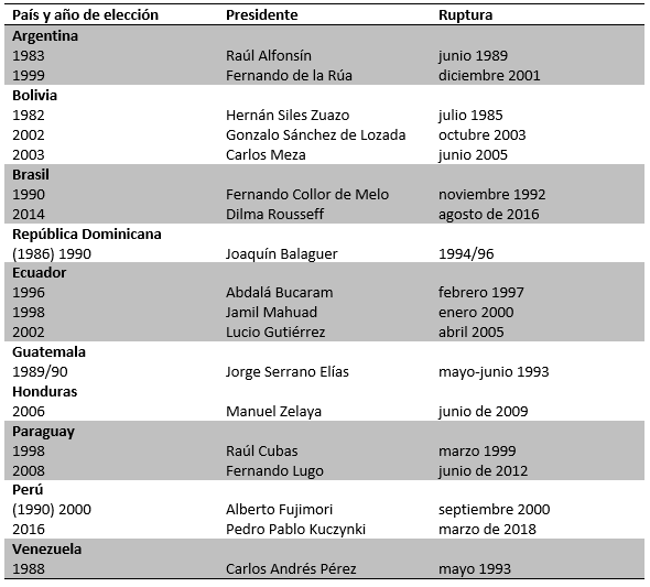 Las rupturas presidenciales en América Latina.