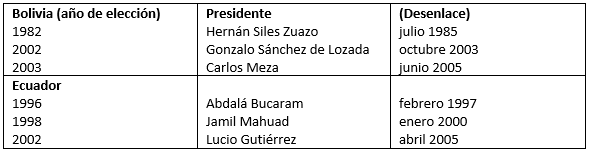Rupturas presidenciales en Bolivia y Ecuador luego de la Tercera Ola.