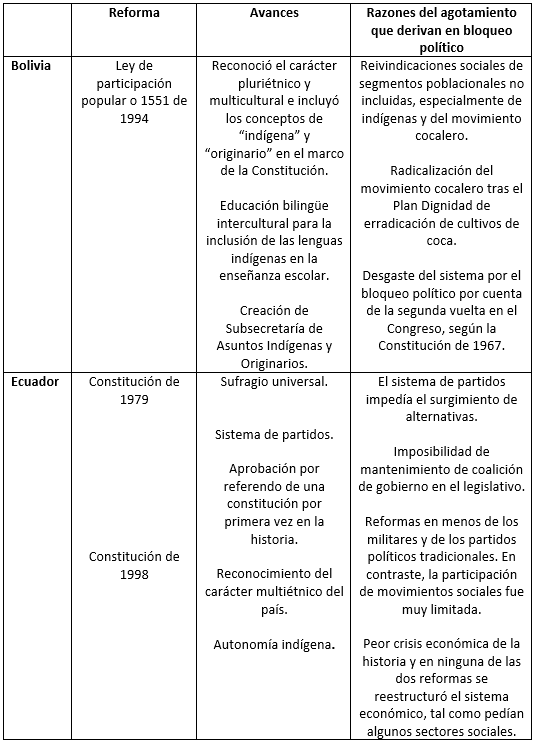 Intentos de reformas estructurales o refundacionales en Bolivia y Ecuador.