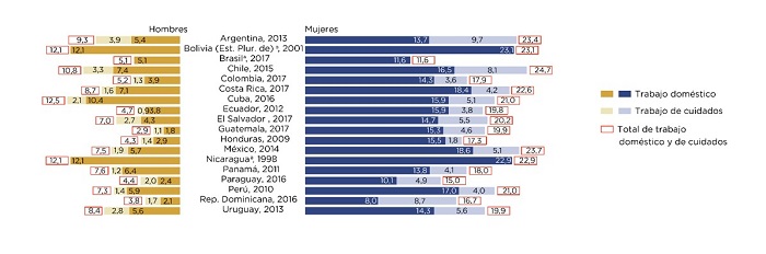 América Latina (18 países): tiempo dedicado a trabajo doméstico y de cuidados no remunerado según sexo y tipo de trabajo, último año disponible (en porcentajes)