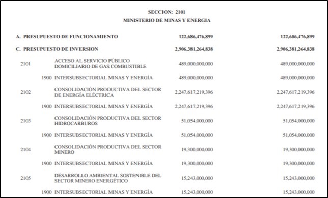 Ley del Presupuesto General de la Nación para el año 2020, presupuesto del Ministerio de Minas y Energía