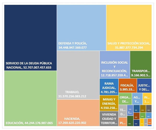 Composición del Presupuesto General de la Nación por sectores, aprobado en el Congreso, vigencia 2020