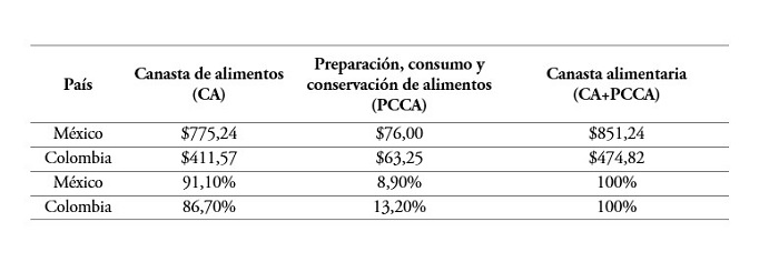 Costo de la canasta de alimentos, preparación, consumo y conservación de alimentos y canasta alimentaria. México y Colombia (dólares PPA), 2016.