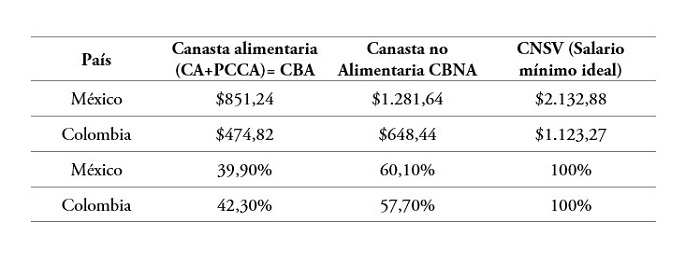Costo de las canastas normativas completas para México y Colombia (dólares PPA), 2016