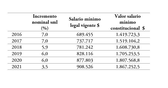 Salario mínimo constitucional y salario mínimo legal vigente 2016-2021, precios corrientes de cada año