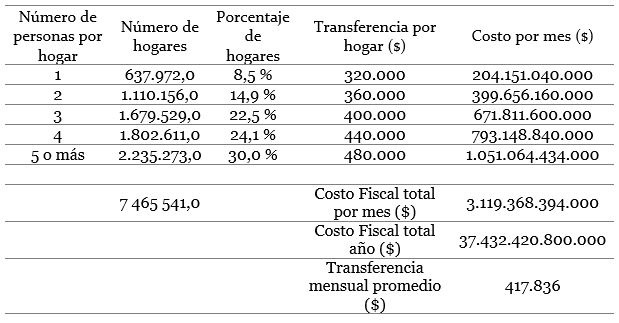 Renta Básica Permanente por hogar y su costo mensual y anual para 2021