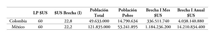 Brecha de ingresos de la población pobre para Colombia y México, 2017