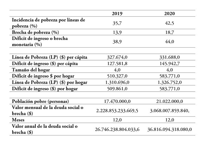 Estimación de la deuda social para Colombia 2019 y 2020