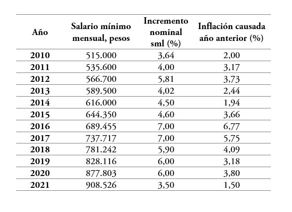 Salario mínimo legal, valor nominal, para Colombia