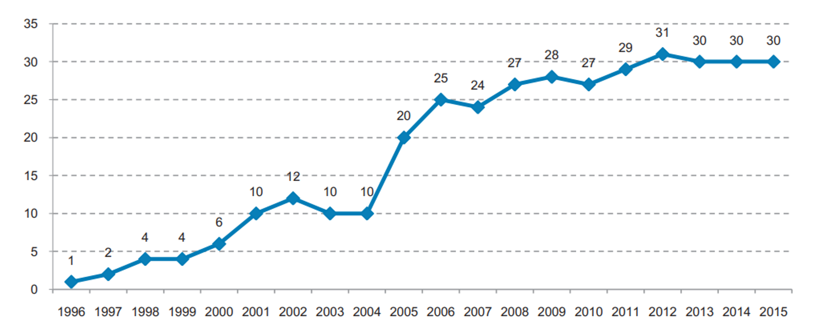 Número total de PTMC en América Latina y el Caribe por año, 1996-2015.