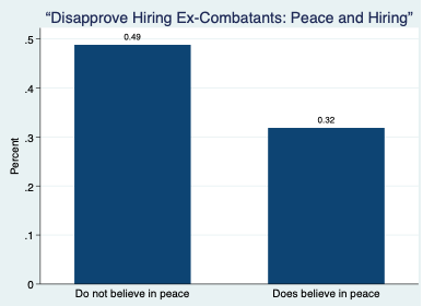 Disapprove Hiring Ex-Combatants: Peace and Hiring.