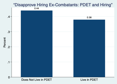 Disapprove Hiring Ex-Combatants: pdet and Hiring