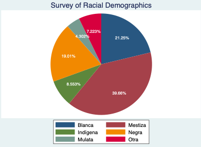 Survey of Racial Demographics.