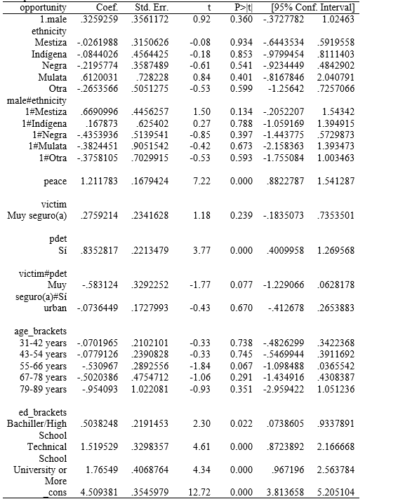 Regression Model Summary Statistics (Opportunity Overall). Regression Model Summary Statistics.