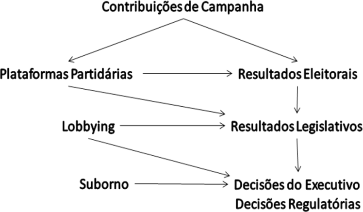 Mecanismos de influência no processo político