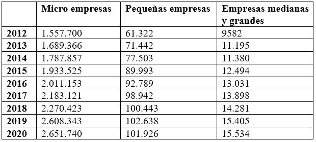 Número de empresas privadas formales según ventas, 2012-2020