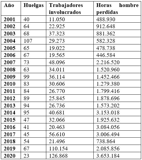 Huelgas, trabajadores involucrados y horas hombre perdidas, 2001-2020