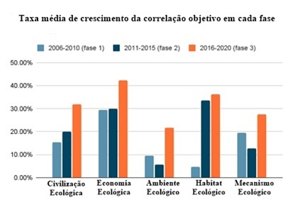 Características das
diferentes fases da construção da CE