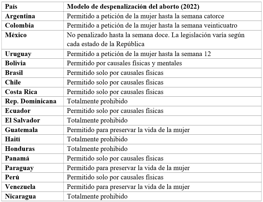  Nivel de despenalización del aborto por
país