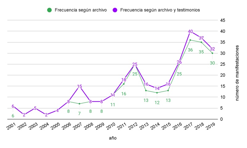  Manifestaciones feministas
según año