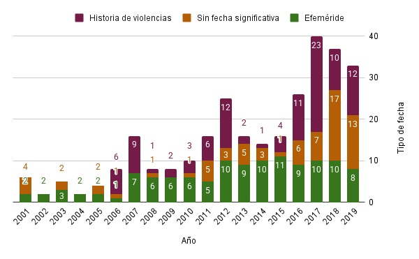 Tipo de fecha de la manifestación según año