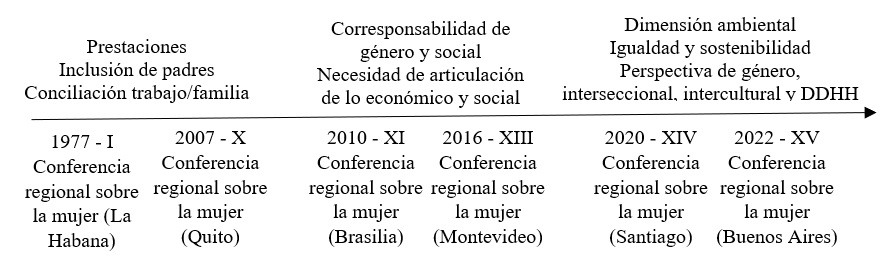 Hitos en la agenda de cuidados en América
Latina
