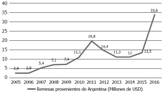 
Evolución de los flujos migratorios de colombianos hacia Argentina
por motivos de estudio y laborales (2007-2015)
