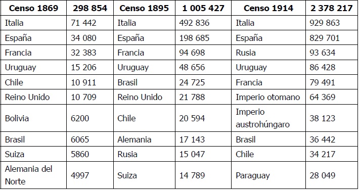 
Comparación de población extranjera en Argentina por
nacionalidades (1869-1914)
