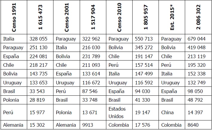
Composición por país de nacimiento de la población migrante en
Argentina (1991-2015)
