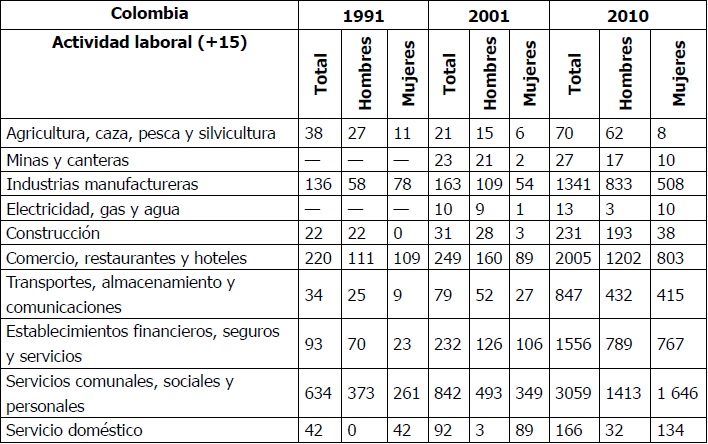 
Colombianos residentes en Argentina económicamente activos por
ramas de actividad laboral (1991-2010)
