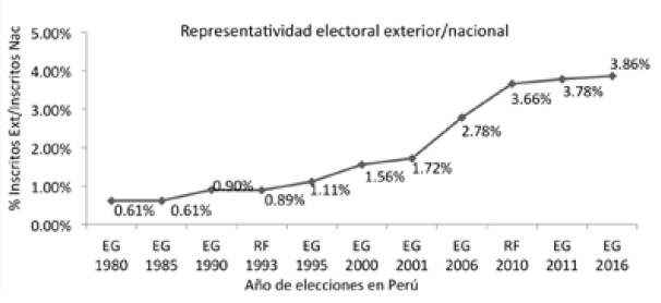 
Crecimiento
de la población electoral peruana en el exterior
