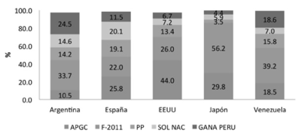 
Preferencias electorales de electores exteriores (Argentina, España,
Estados Unidos, Japón y Venezuela) en elecciones presidenciales 2011 en primera
vuelta según grupos políticos

